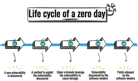 Wat is zero.